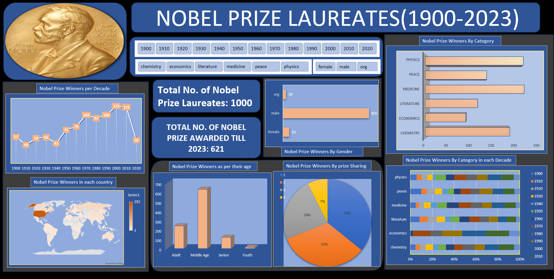 Healthcare Analytics Dashboard